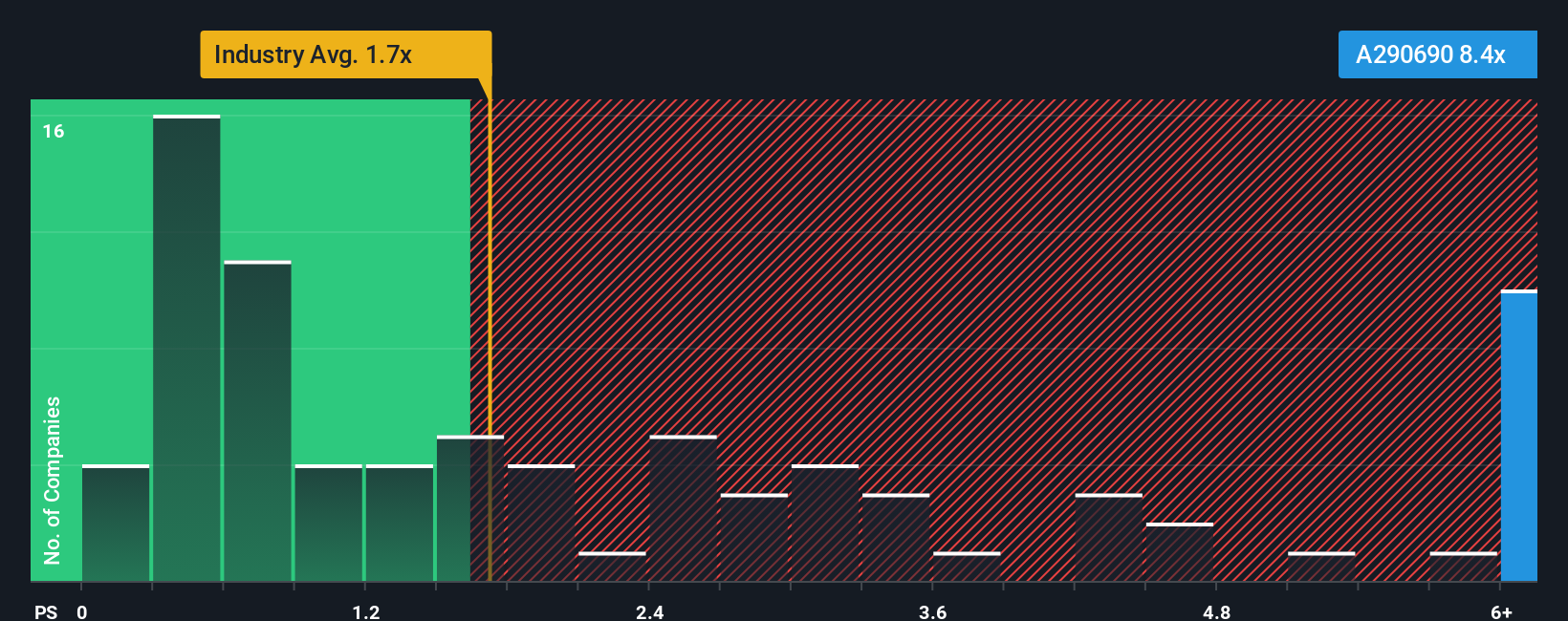 ps-multiple-vs-industry