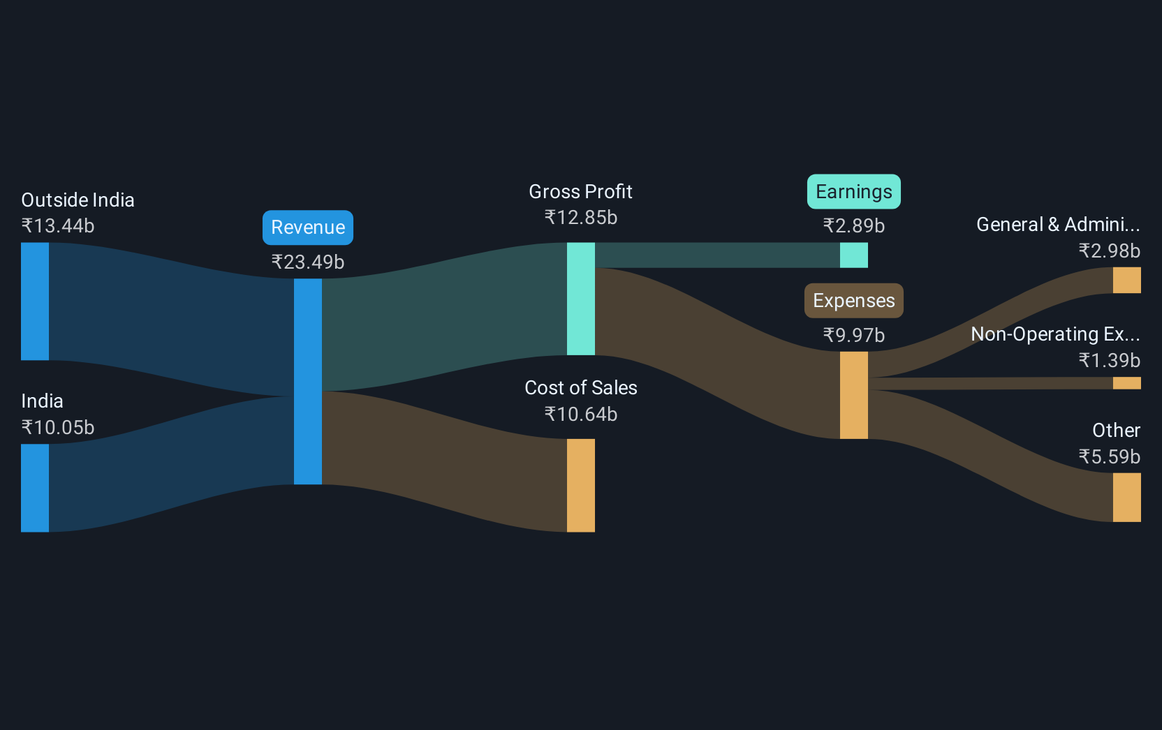 revenue-and-expenses-breakdown