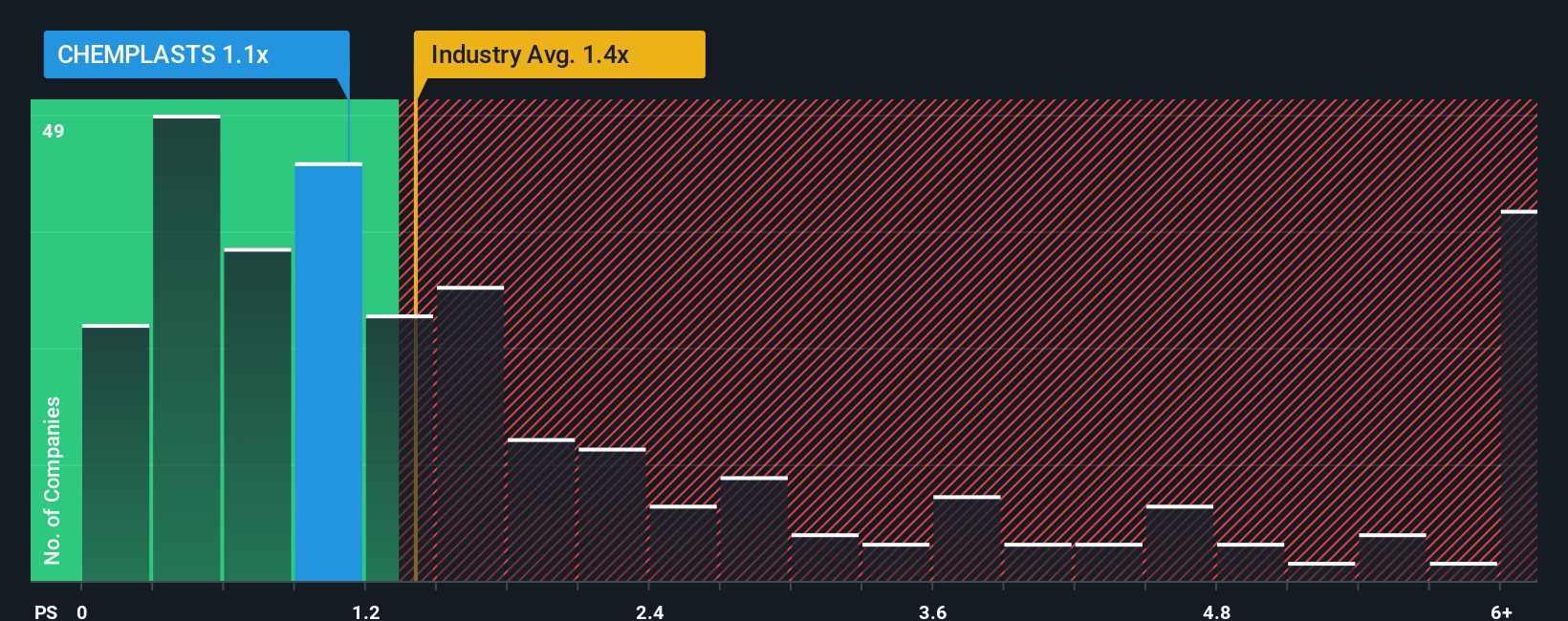 ps-multiple-vs-industry