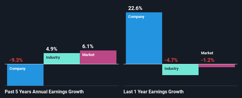 past-earnings-growth