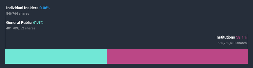 ownership-breakdown