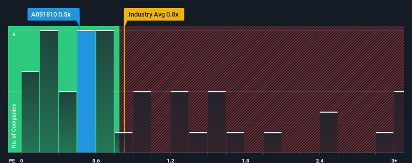 ps-multiple-vs-industry