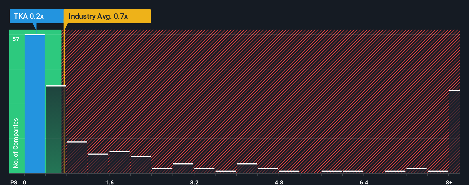 ps-multiple-vs-industry