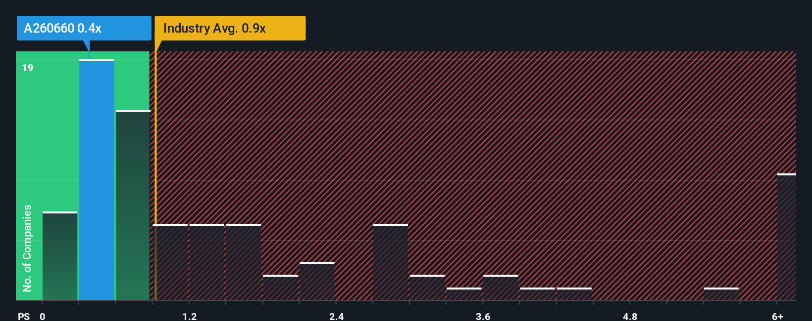 ps-multiple-vs-industry