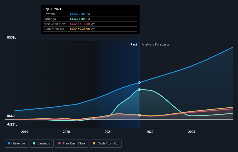 earnings-and-revenue-growth