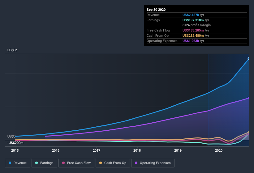 earnings-and-revenue-history