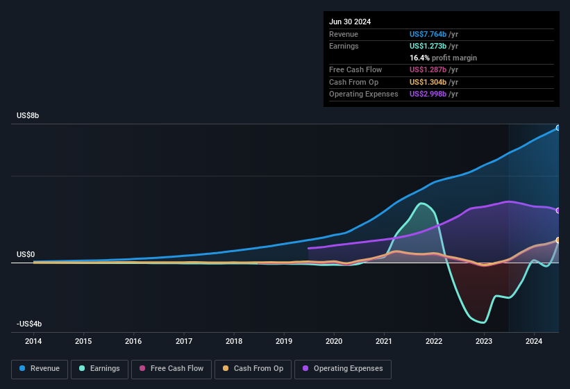 Profit and sales history