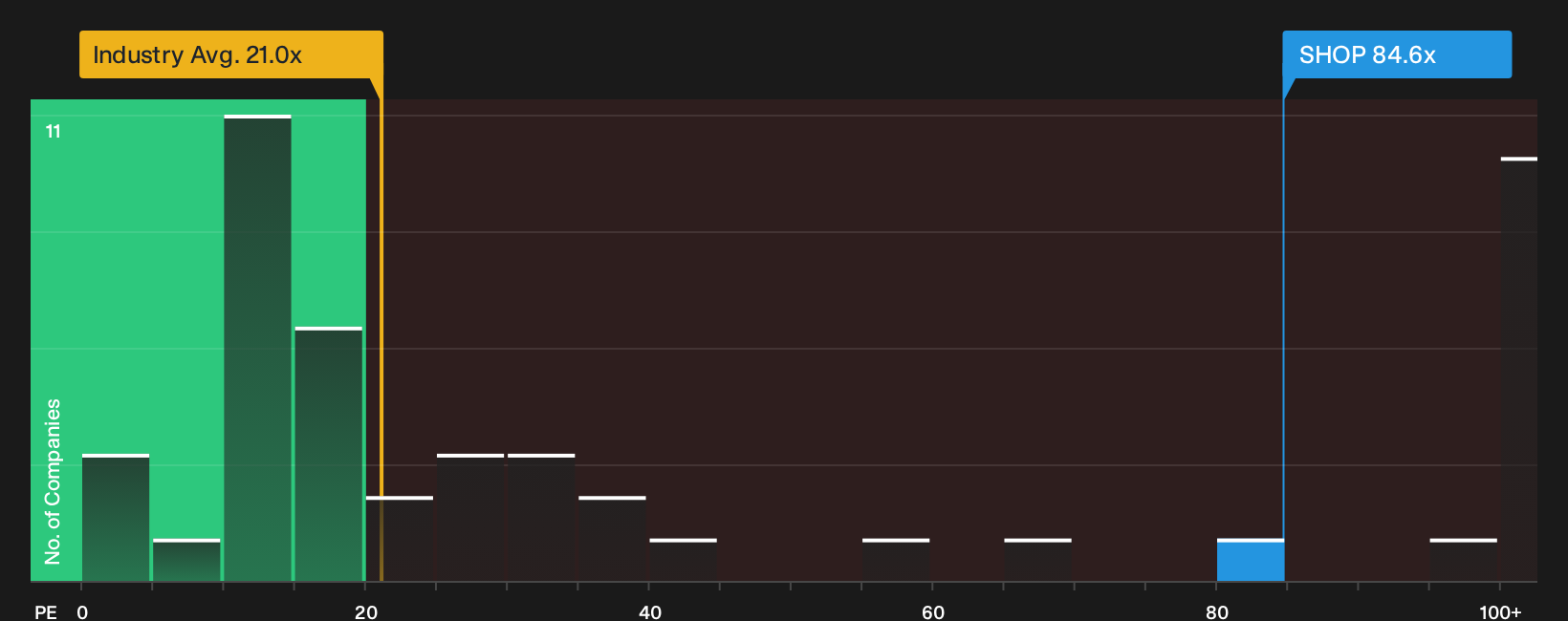 NasdaqGS:SHOP P/E Ratio as at Sep 2026