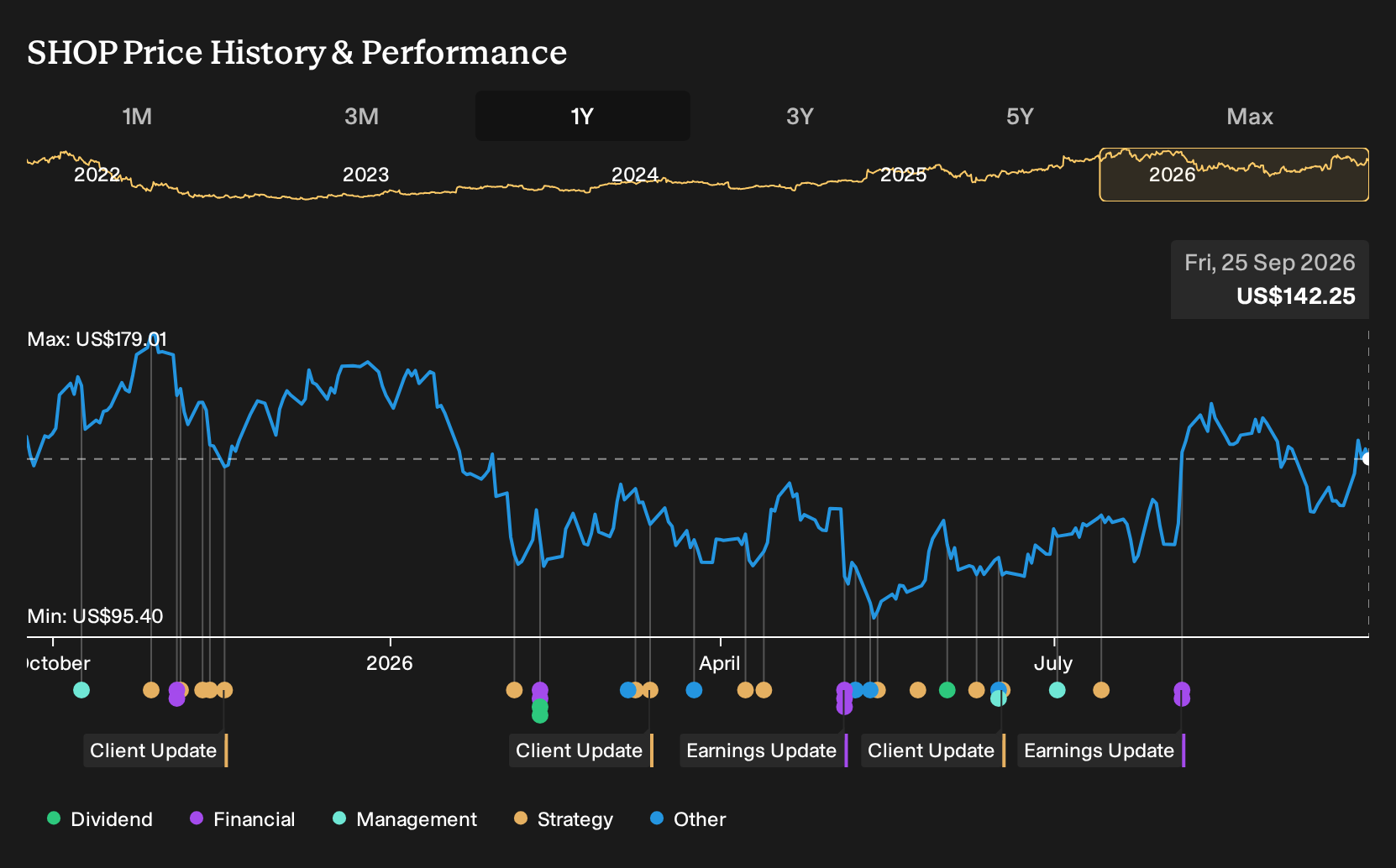 NasdaqGS:SHOP 1-Year Stock Price Chart