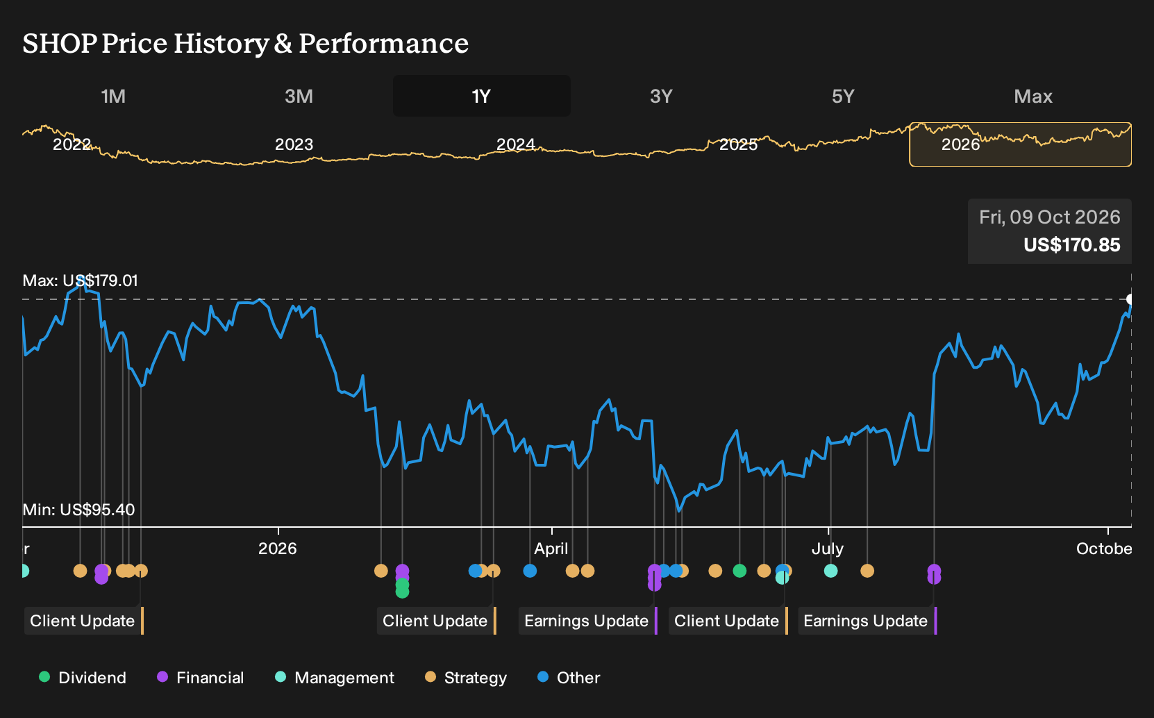NasdaqGS:SHOP 1-Year Stock Price Chart