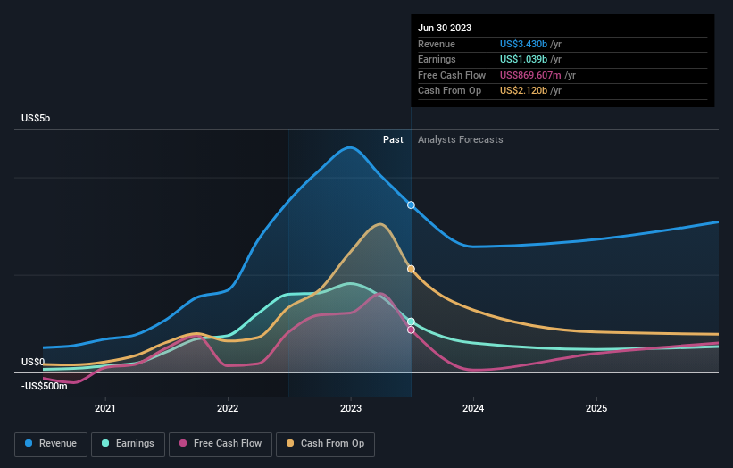 earnings-and-revenue-growth