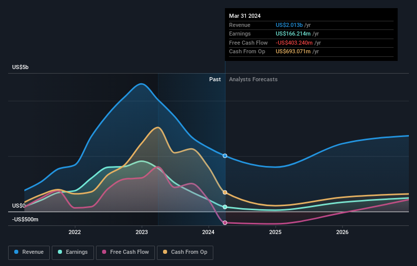 earnings-and-revenue-growth