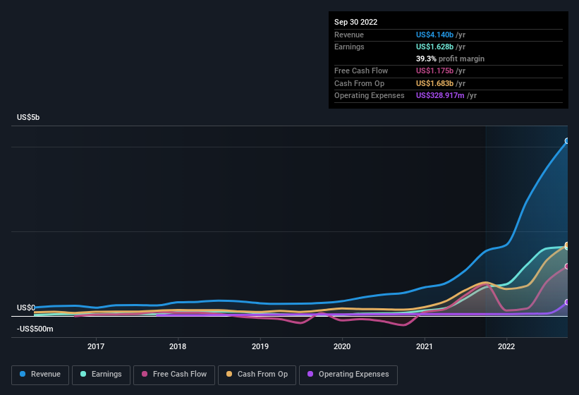 earnings-and-revenue-history