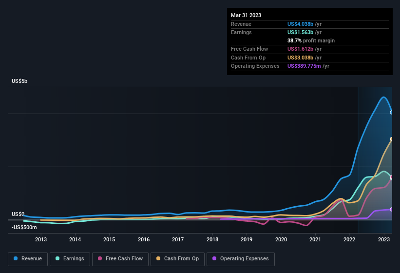 earnings-and-revenue-history