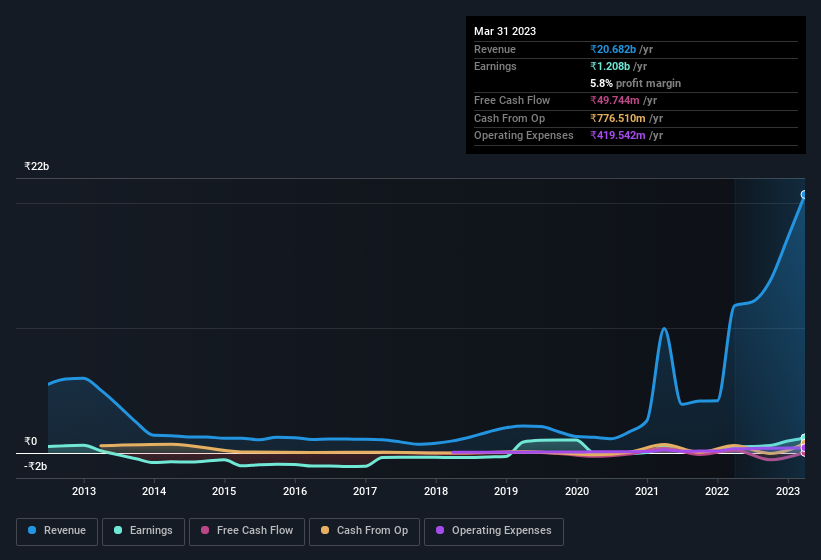 earnings-and-revenue-history