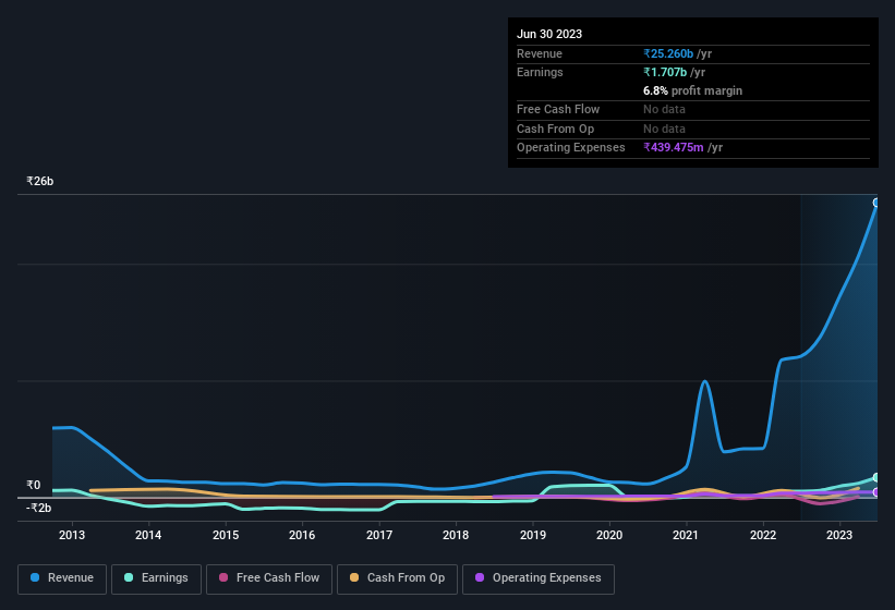 earnings-and-revenue-history