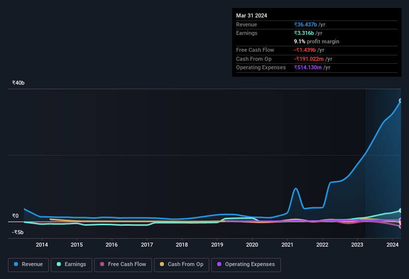 earnings-and-revenue-history