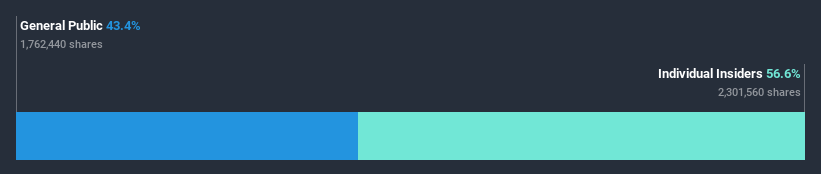 ownership-breakdown