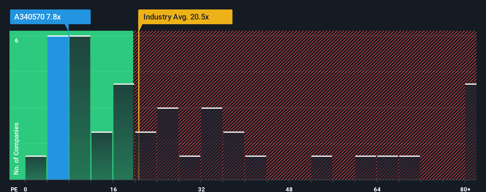 pe-multiple-vs-industry