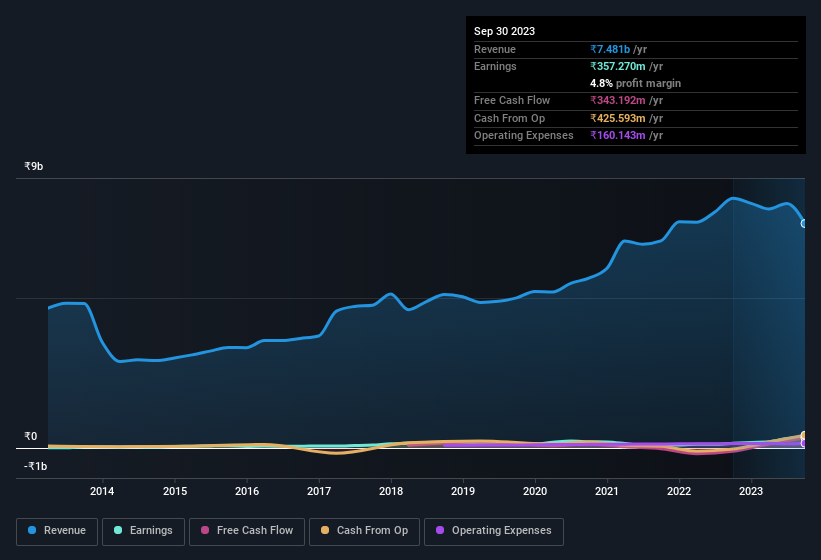 earnings-and-revenue-history