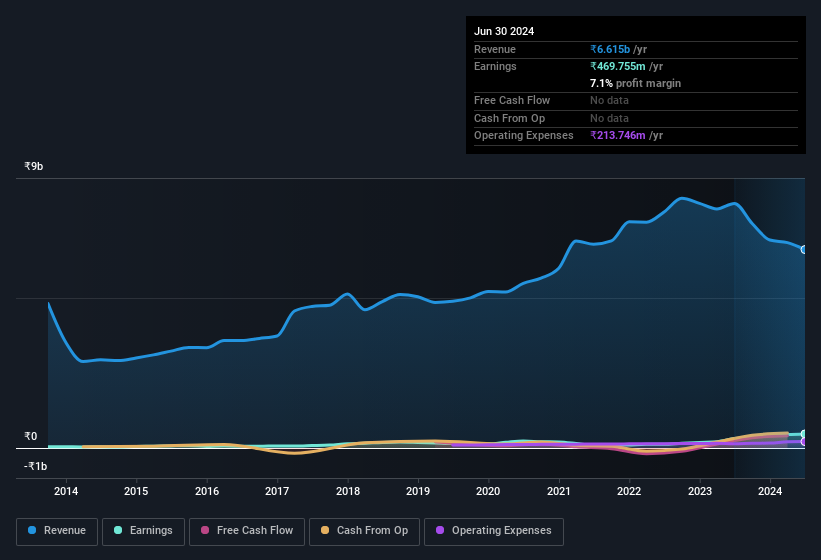 earnings-and-revenue-history