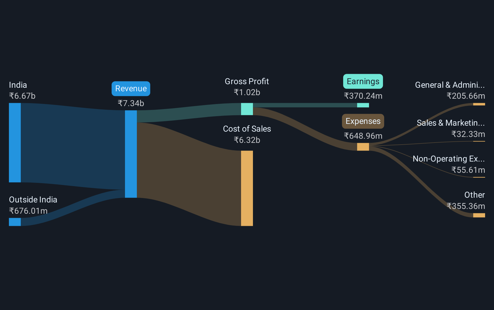 revenue-and-expenses-breakdown