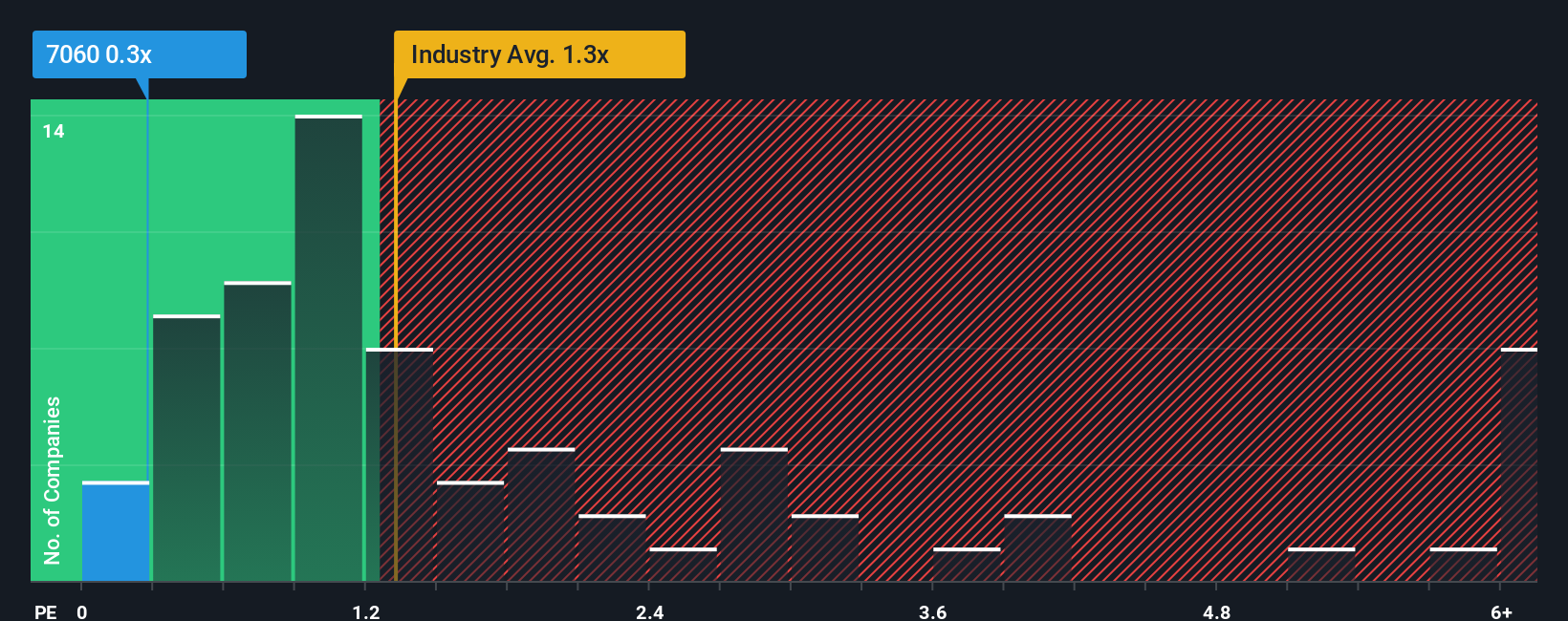 ps-multiple-vs-industry