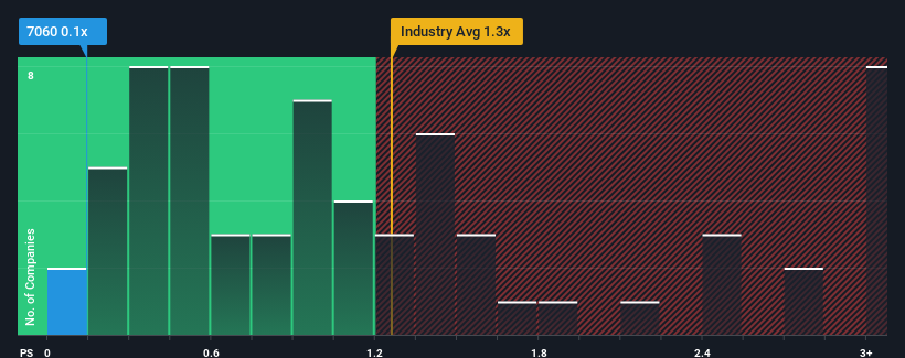 ps-multiple-vs-industry