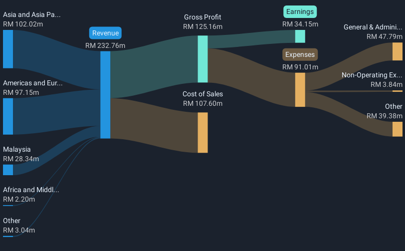 revenue-and-expenses-breakdown