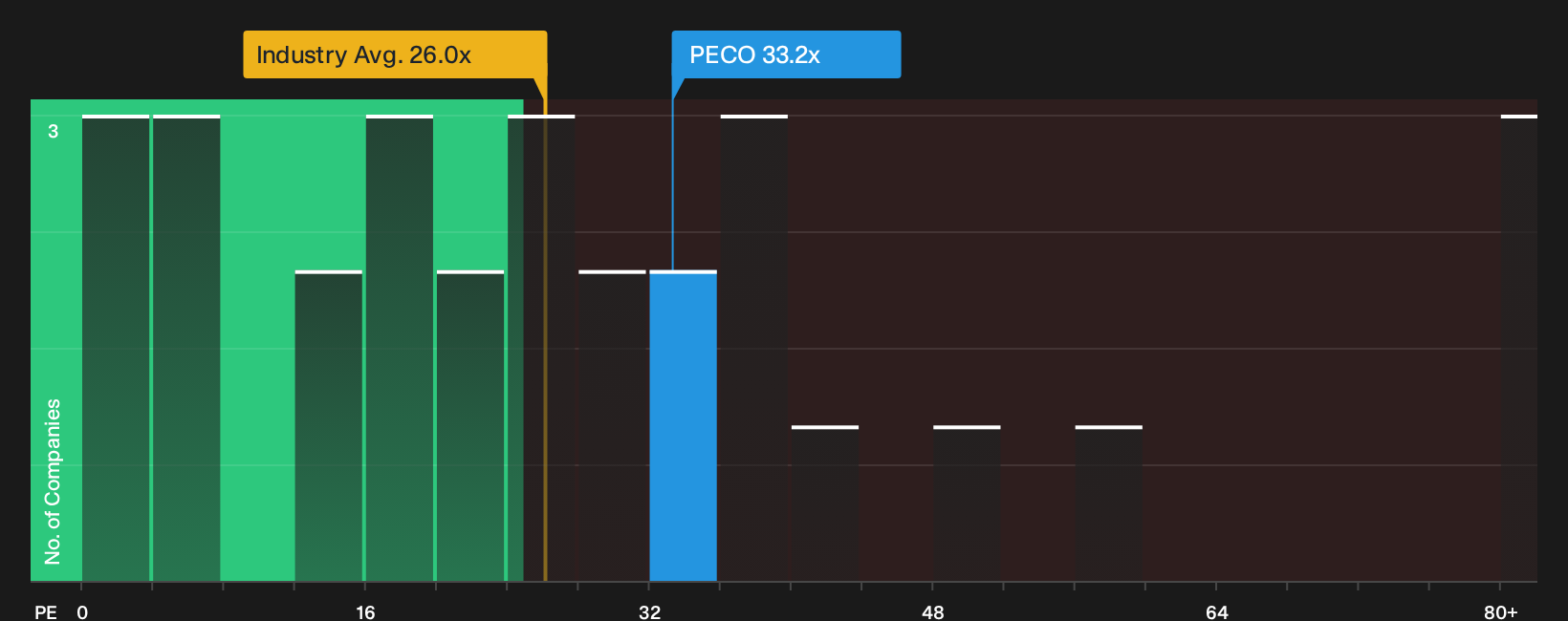 NasdaqGS:PECO P/E Ratio as at Sep 2026