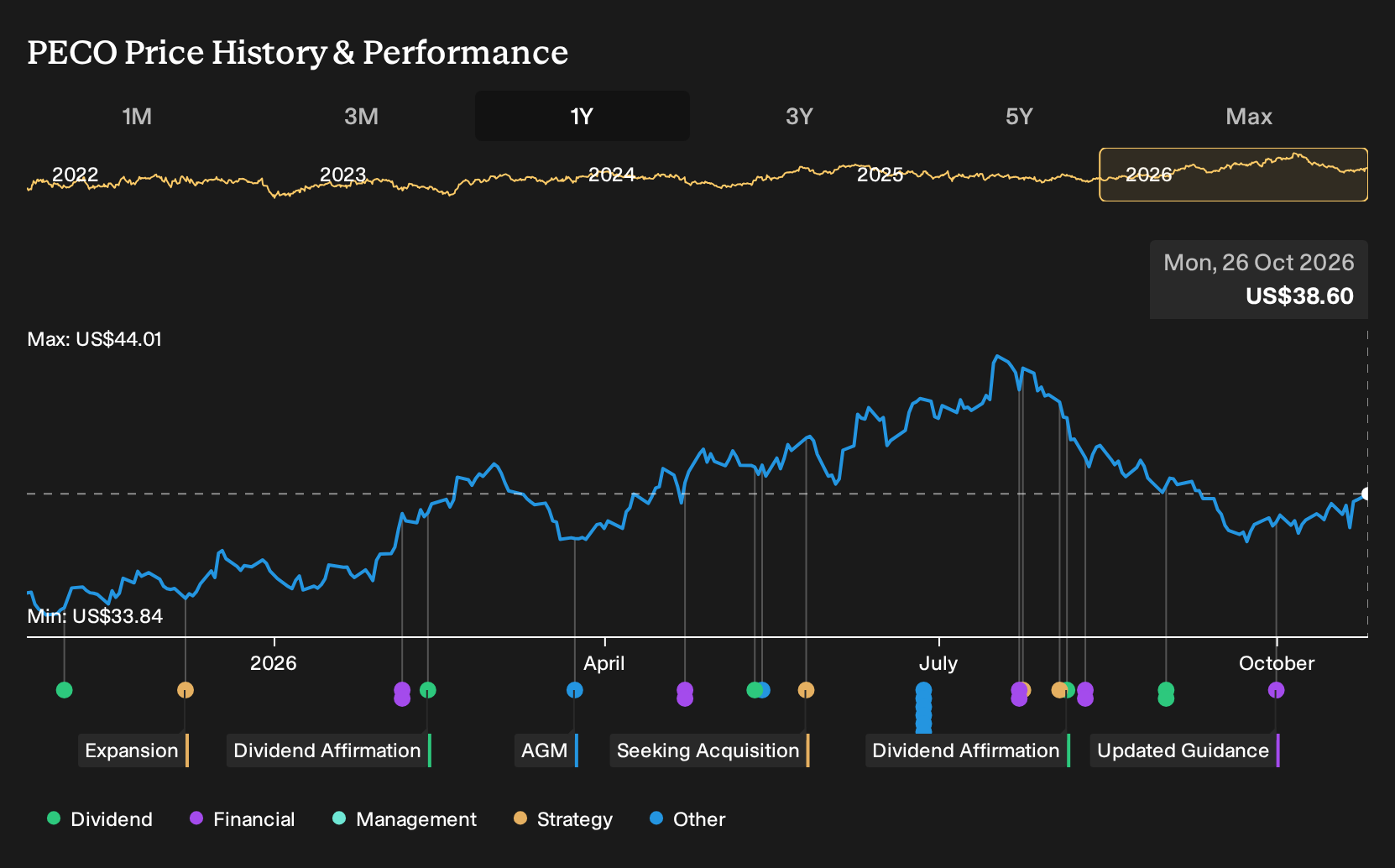 NasdaqGS:PECO 1-Year Stock Price Chart