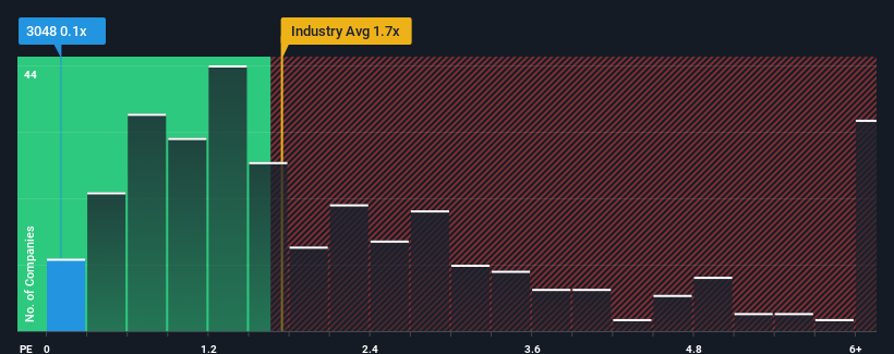 ps-multiple-vs-industry