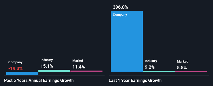 past-earnings-growth