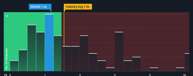 ps-multiple-vs-industry