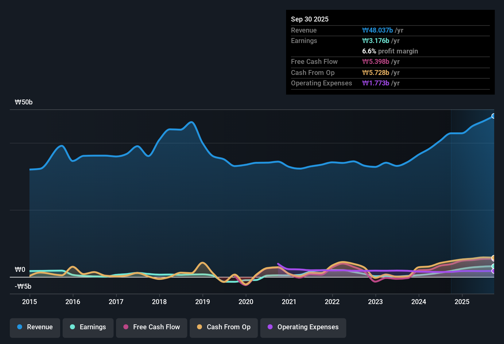 earnings-and-revenue-history
