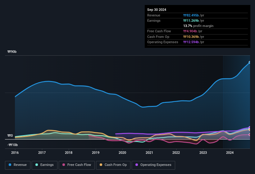 earnings-and-revenue-history