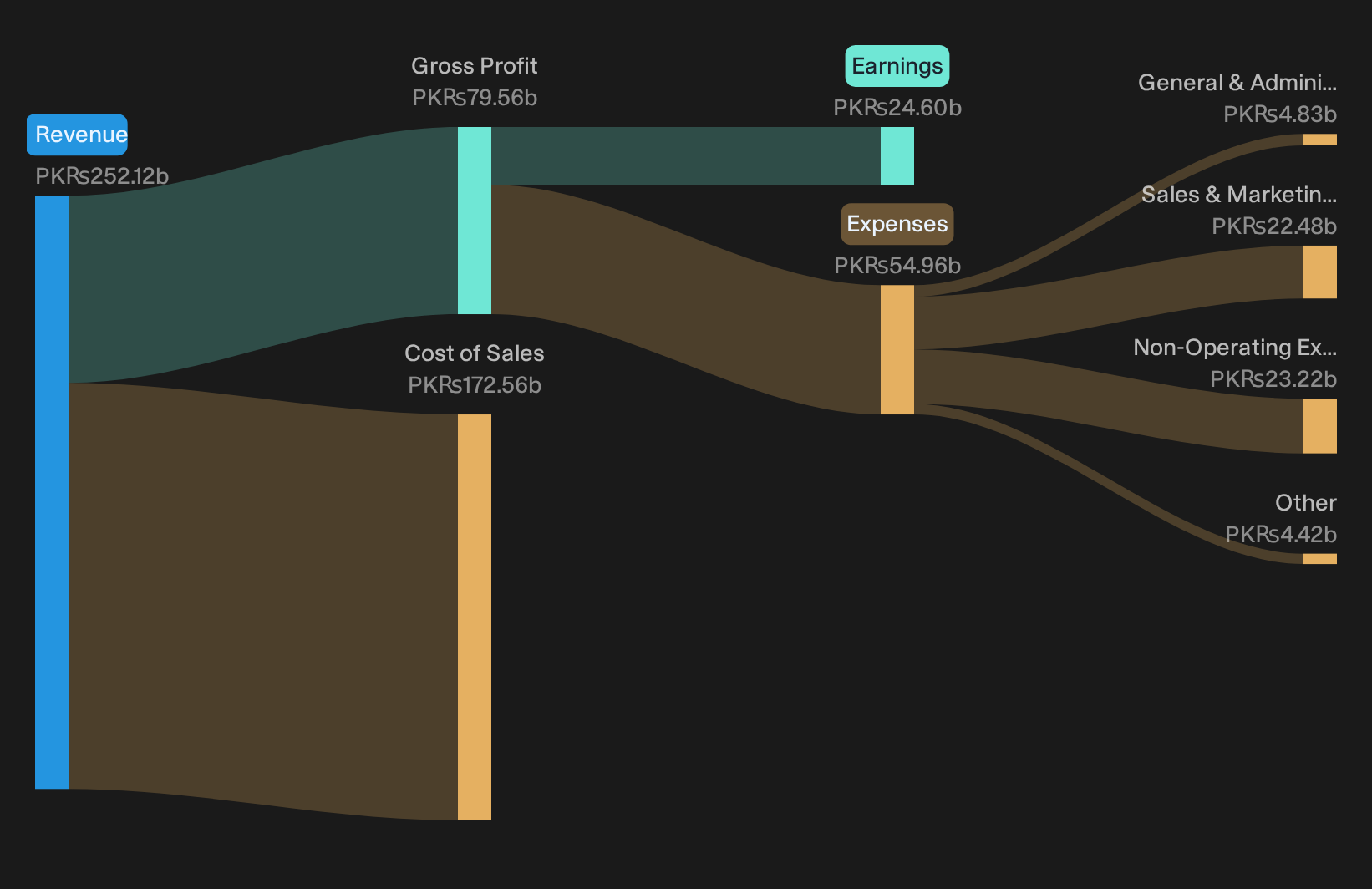 KASE:EFERT Revenue & Expenses Breakdown as at Oct 2026