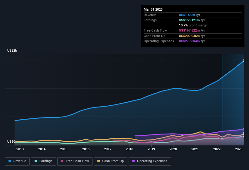 earnings-and-revenue-history