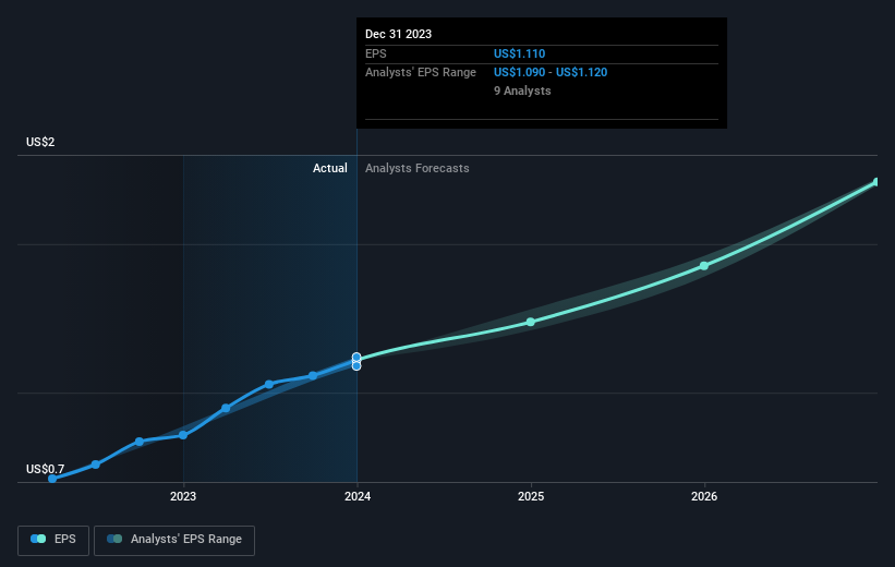 Die Gewinnwachstumsrate Von ExlService Holdings (NASDAQ:EXLS) Bleibt ...