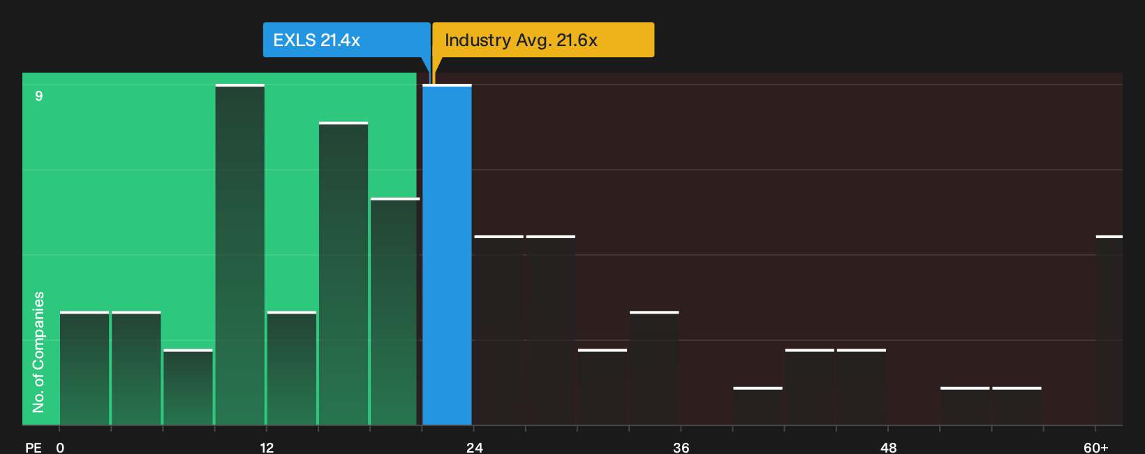 NasdaqGS:EXLS P/E Ratio as at Sep 2026