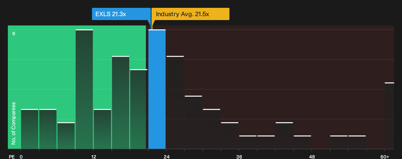 NasdaqGS:EXLS P/E Ratio as at Sep 2026