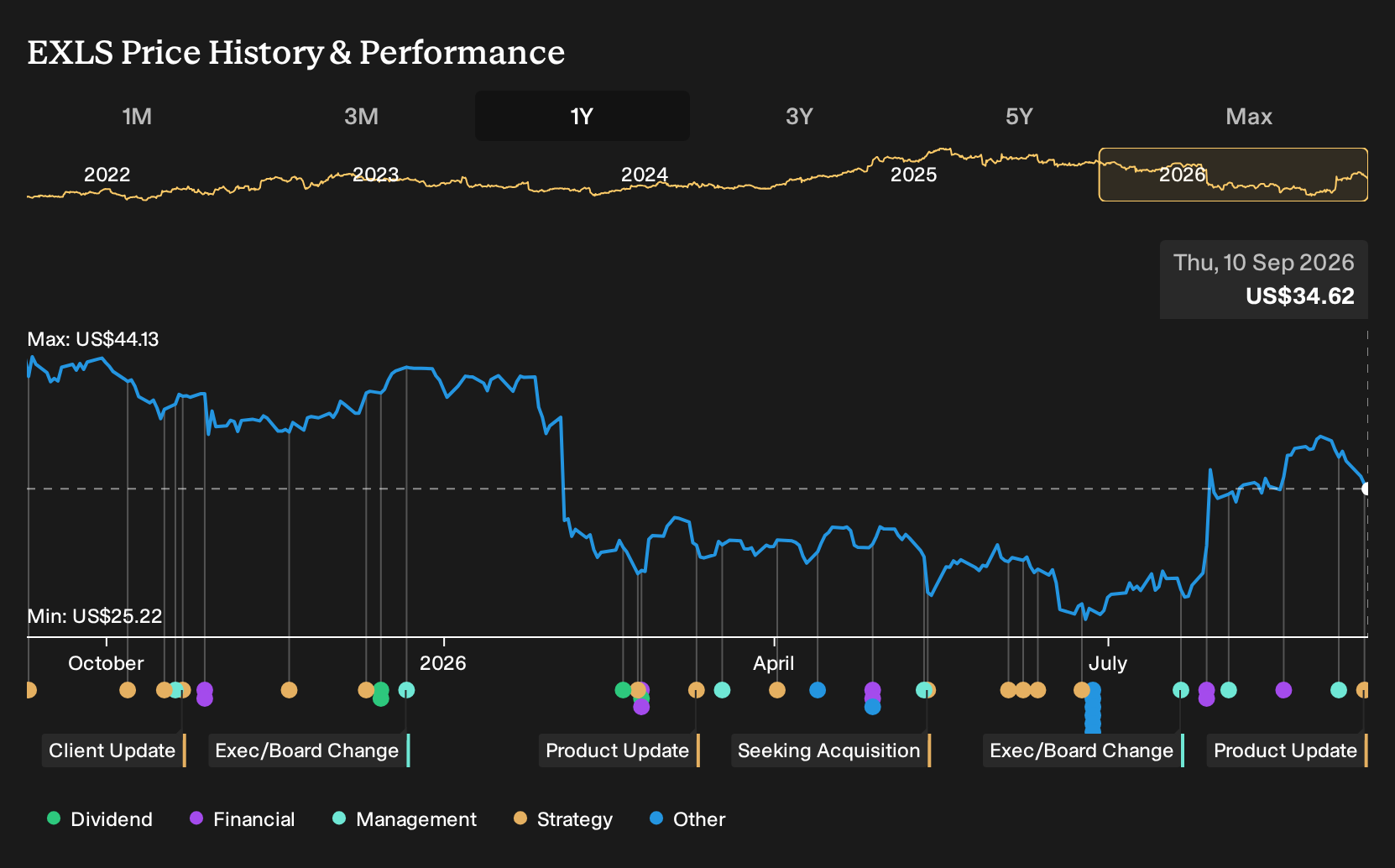 NasdaqGS:EXLS 1-Year Stock Price Chart