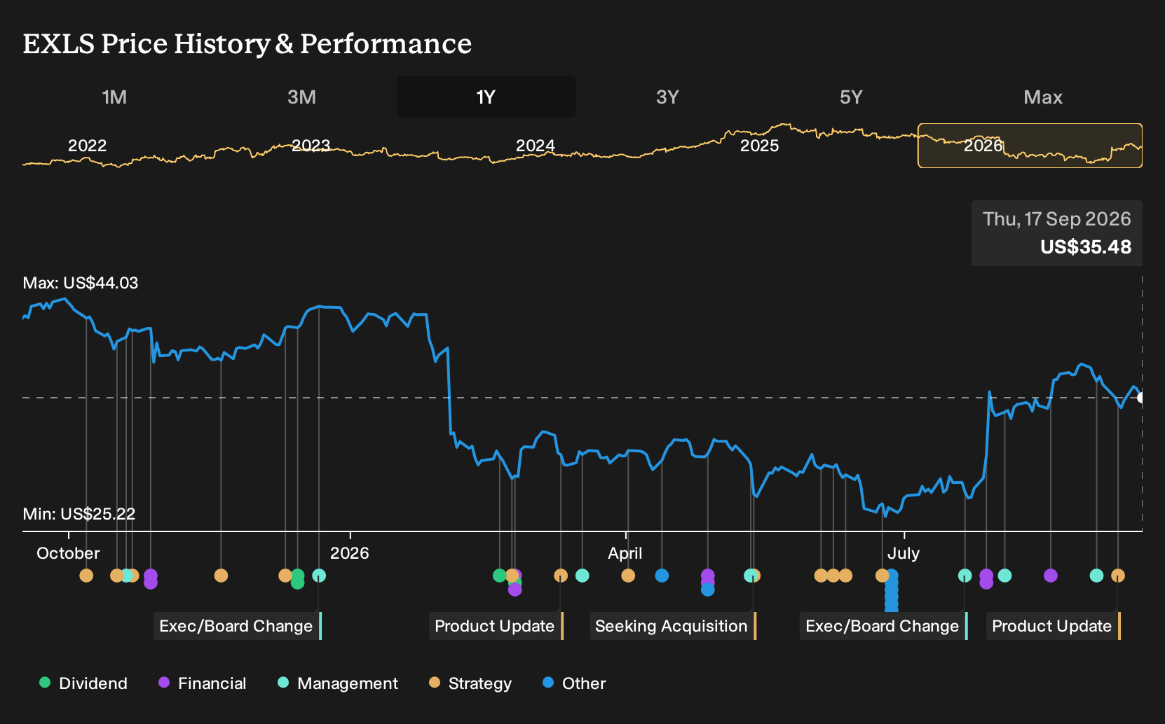 NasdaqGS:EXLS 1-Year Stock Price Chart