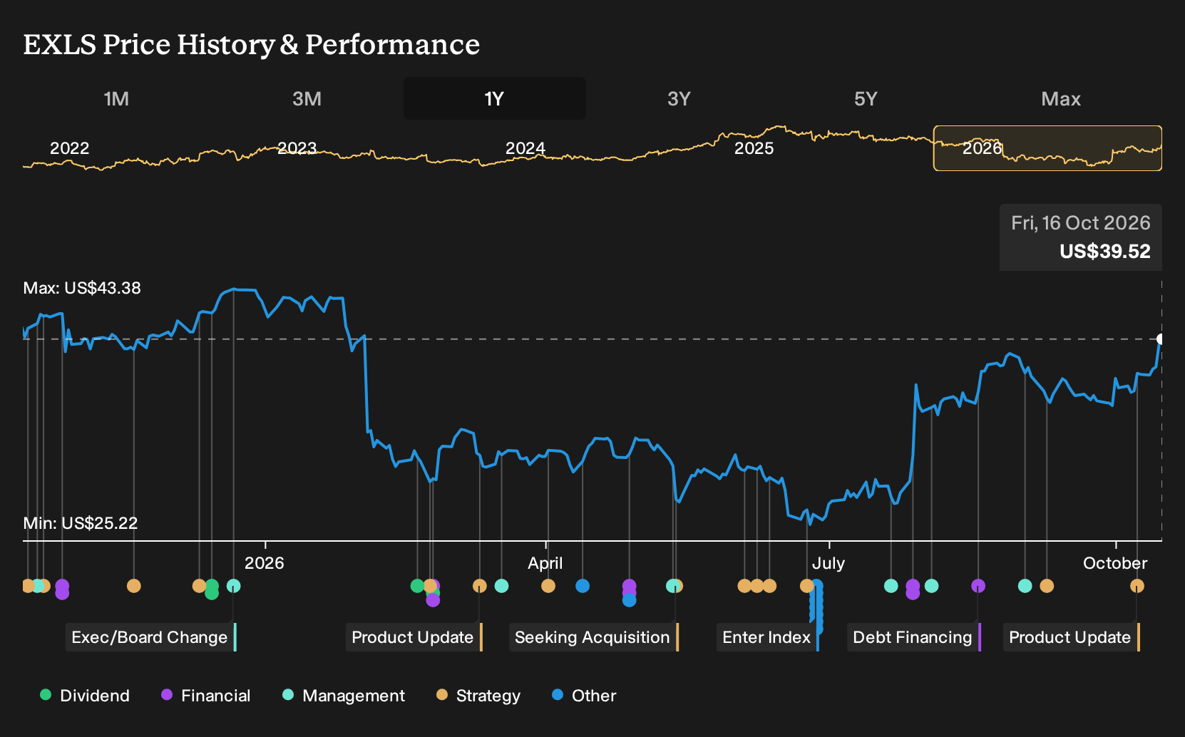 NasdaqGS:EXLS 1-Year Stock Price Chart