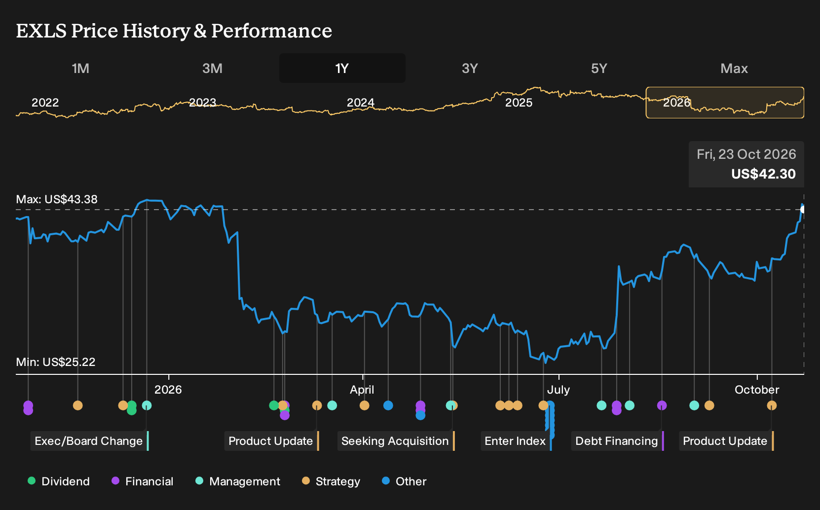 NasdaqGS:EXLS 1-Year Stock Price Chart