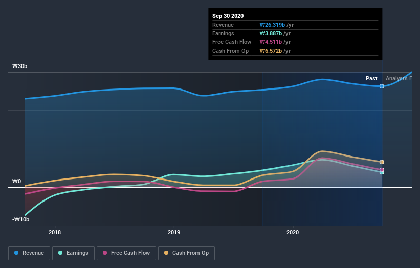 earnings-and-revenue-growth