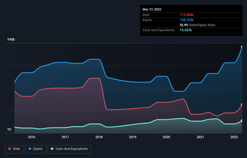 debt-equity-history-analysis