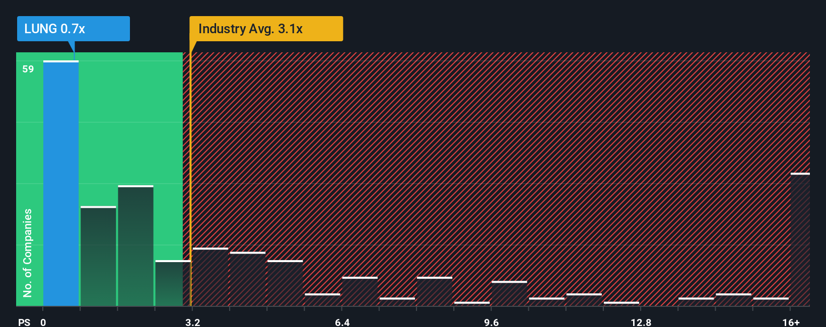 ps-multiple-vs-industry