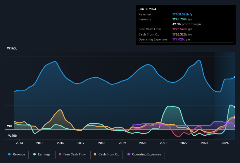 Profit and sales history