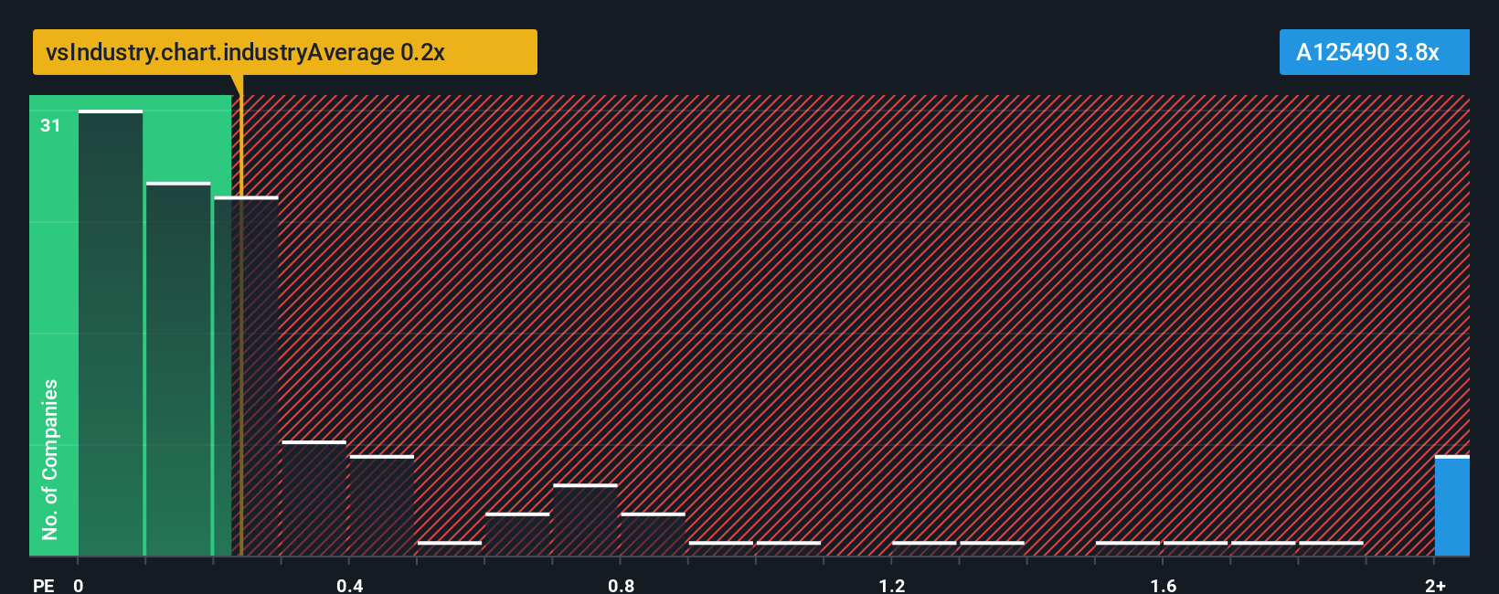 ps-multiple-vs-industry